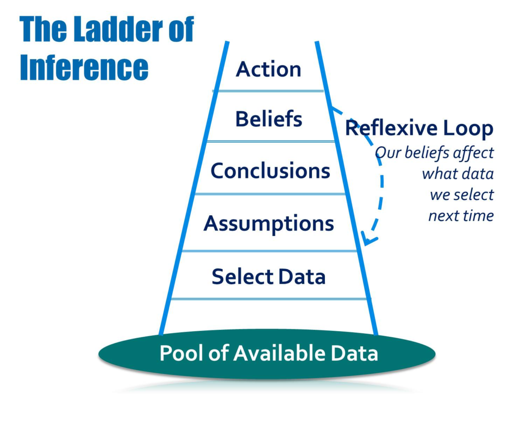 A graphic depicting the Ladder of Inference. Below it is a description.